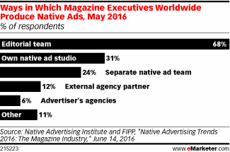 Chart: How Magazines Produce Native Ads
