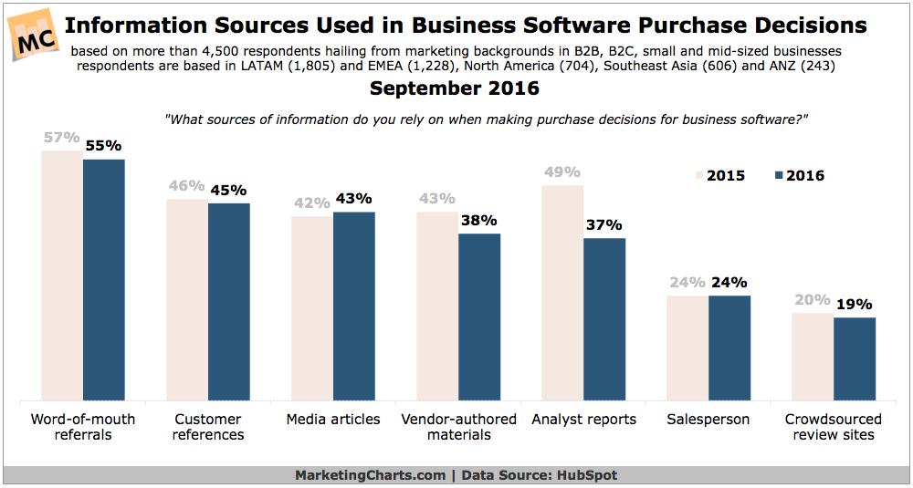 Chart: Information Sources For Business Software Purchase Decisions