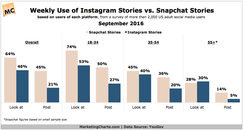 Chart: Instagram Stories v Snapchat Stories