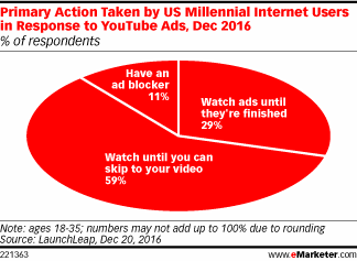 Chart: Millennials Response to YouTube Ads