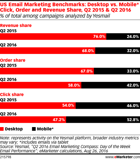 Chart: Mobile Email Marketing Benchmarks