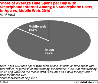 Chart: Mobile Web vs App Time Spent