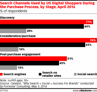 Chart: Search Channels Used During Purchase Process