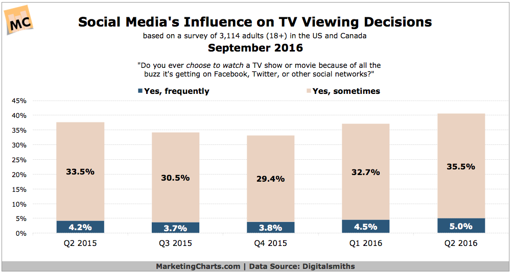 Chart: Social Media Influence on TV Viewing Decisions
