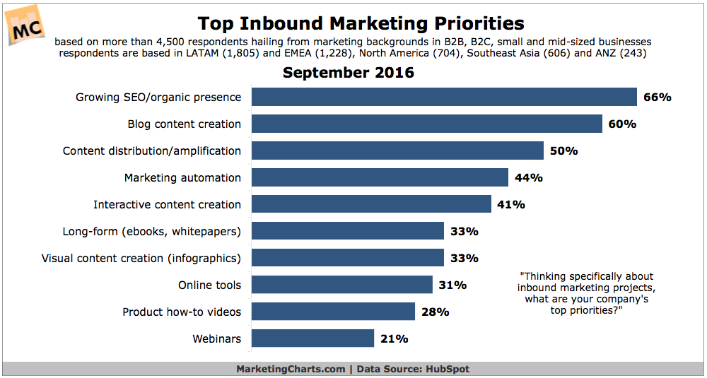 Chart: Top Content Marketing Priorities