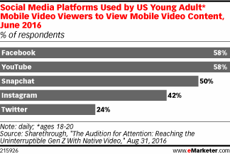 Chart: Young Millennials Online Video Viewing