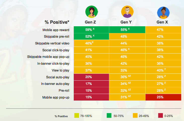 Attitudes Toward Online Advertising Formats by Generation