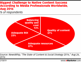 Chart: Challenges To Content Marketing Success