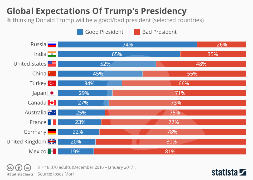Chart: Global Expectations of Trump Regime