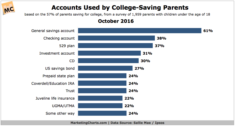 Charts: Accounts Used by College Saving Parents
