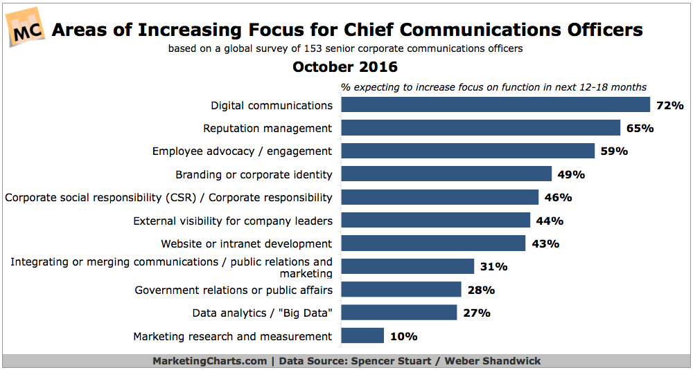 Chart: Areas Increasing Focus for CCOs