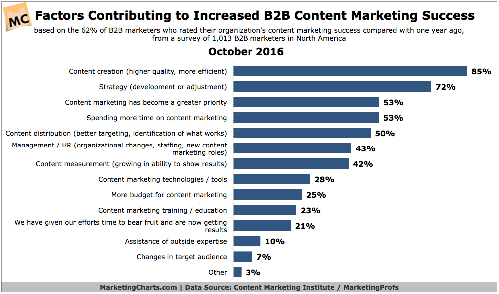 B2B Content Marketing Success Factors