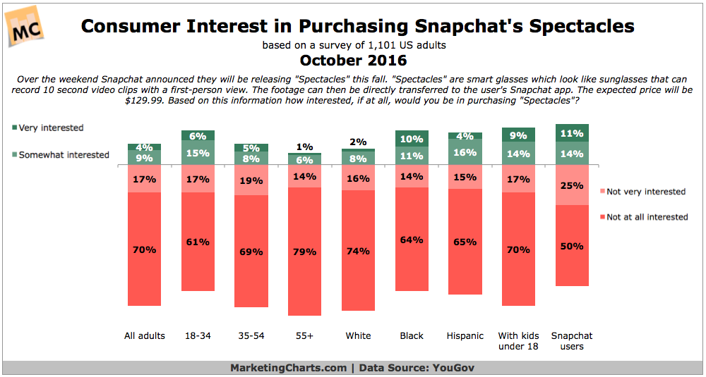 Chart: Consumer Interest Purchasing Snapchat Spectacles