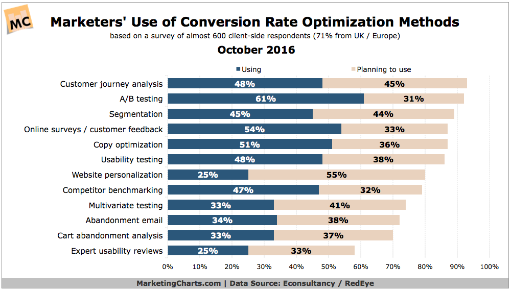 Chart: Conversion Rate Optimization Methods