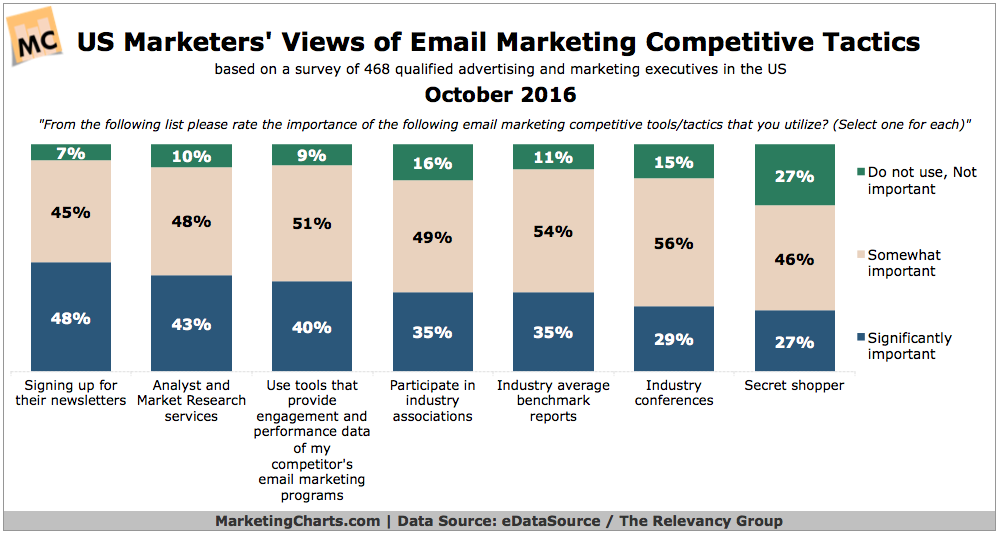 Chart: Email Marketing Competition Analysis Tactics