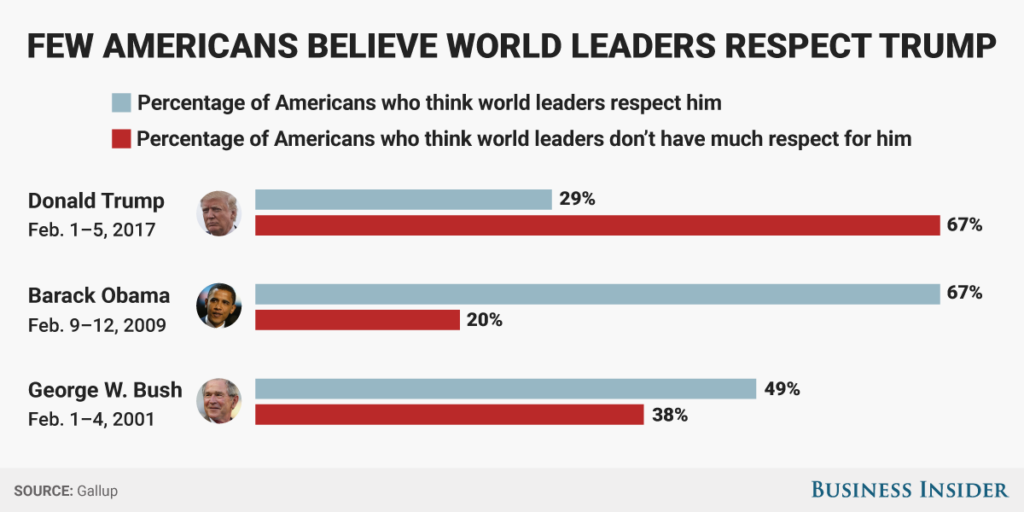 Chart: International Respect For Donald Trump