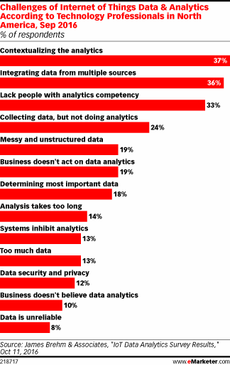 Chart: IoT Data and Analytics Challenges