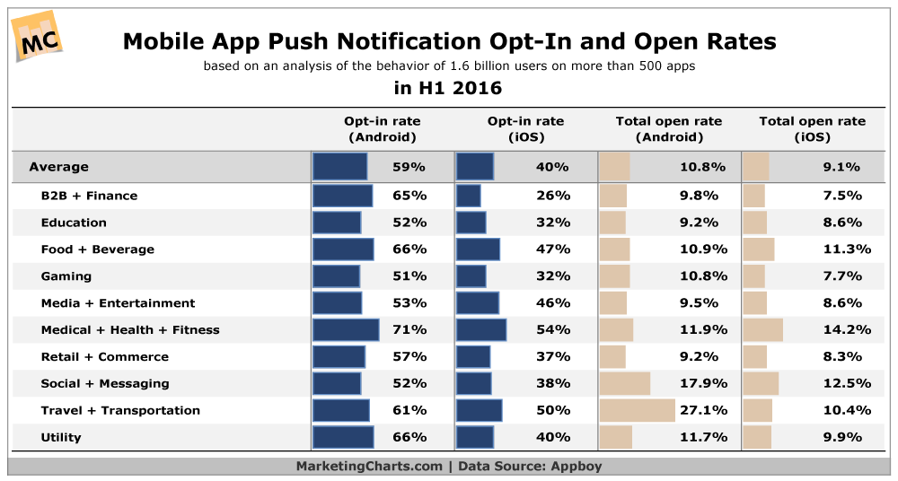 Chart: Mobile Notification Benchmarks