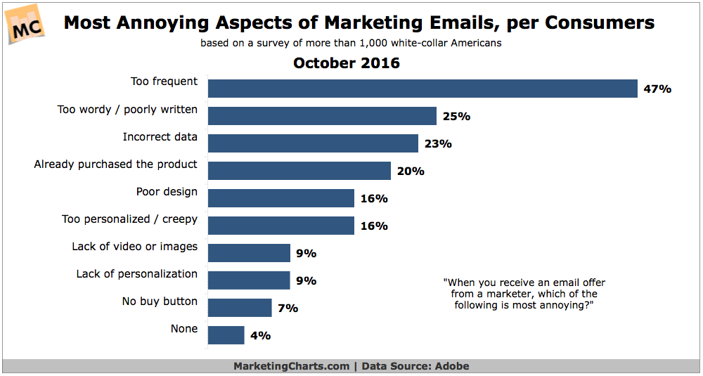 Chart: Most Annoying Aspects Of Email Marketing