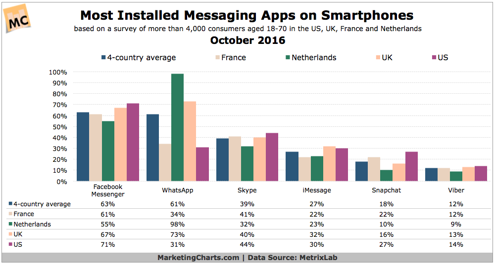 Chart: Most Popular Messaging App