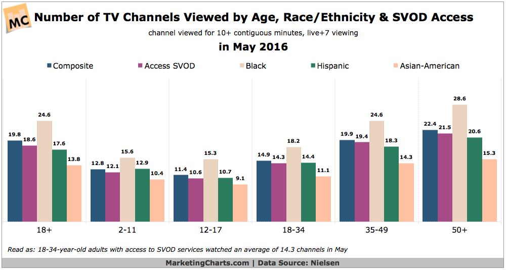 Number Channels Viewed by Americans