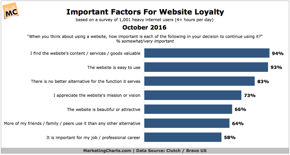 Chart: Website Loyalty Factors