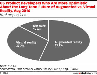Chart: Augmented Reality vs Virtual Reality