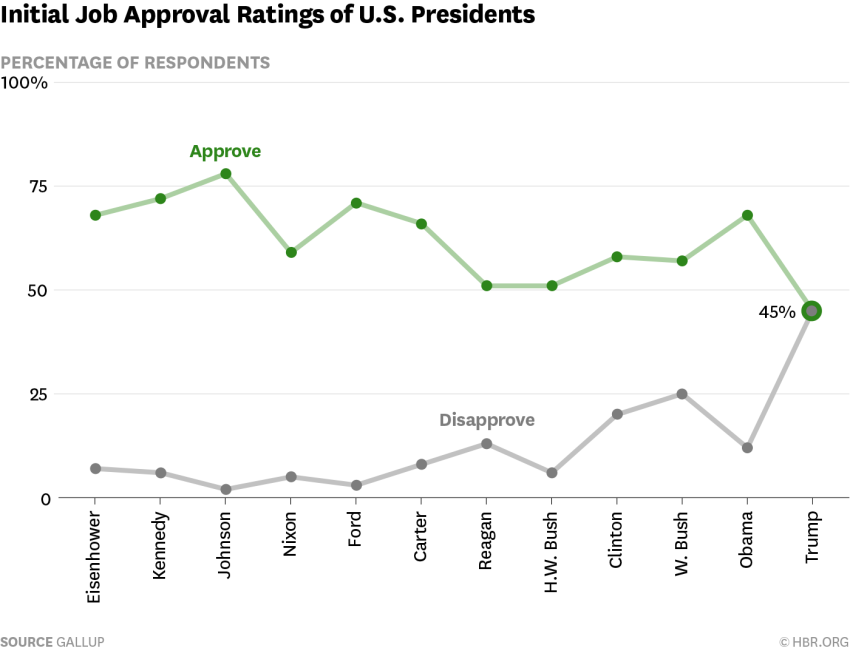 Initial Approval Ratings Of US Presidents
