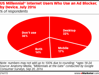 Chart: Millennials Who Use Ad Blockers