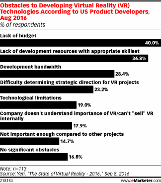 Table: Obstacles To Virtual Reality Development