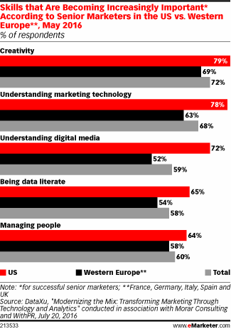 Chart: Top Skills Important To Senior Marketers