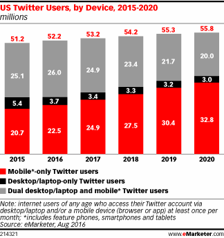 Chart: Twitter Users By Device