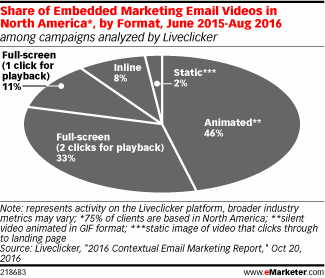 Chart: Video Emails