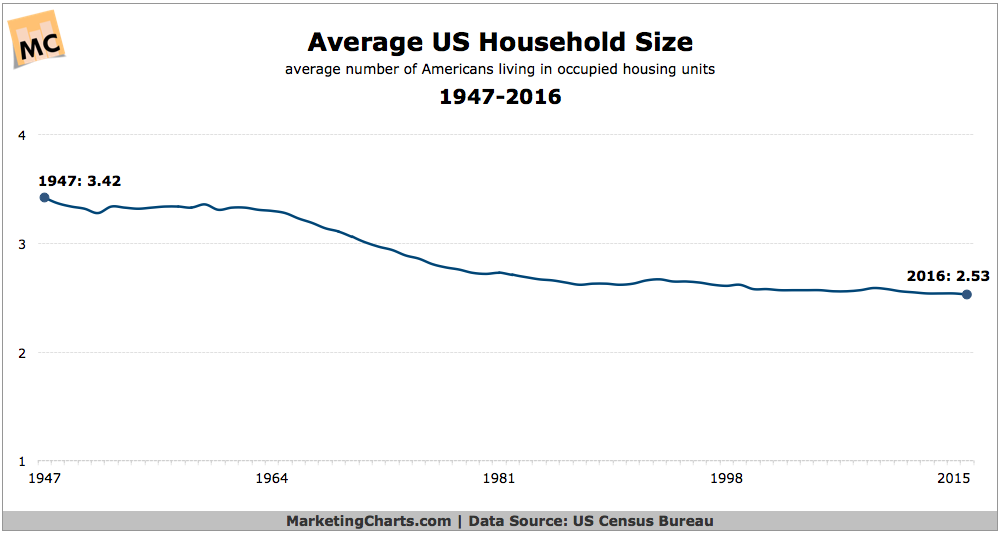 Chart: Average US Household Size - 1947-2016