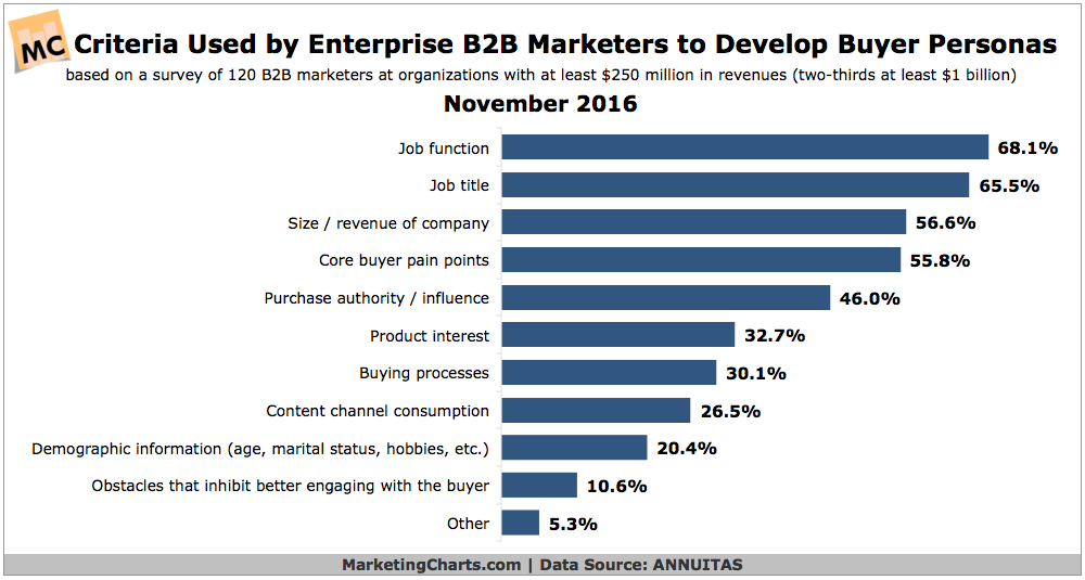 Chart: B2B Buyer Persona Criteria