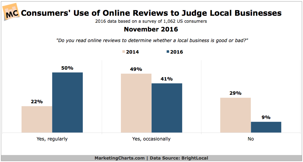 Chart: Consumer Use Local Online Reviews