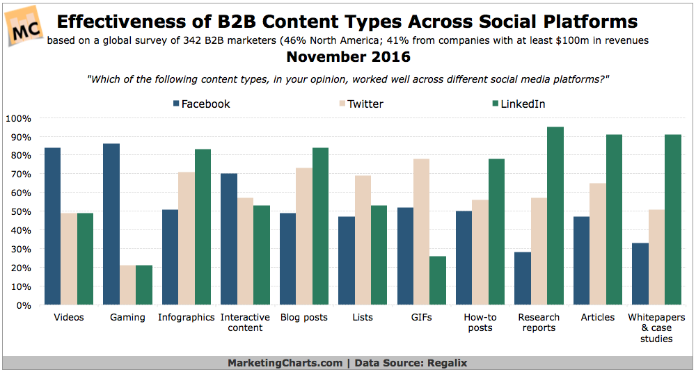 Chart: Effectiveness of B2B Content Types By Social Channel
