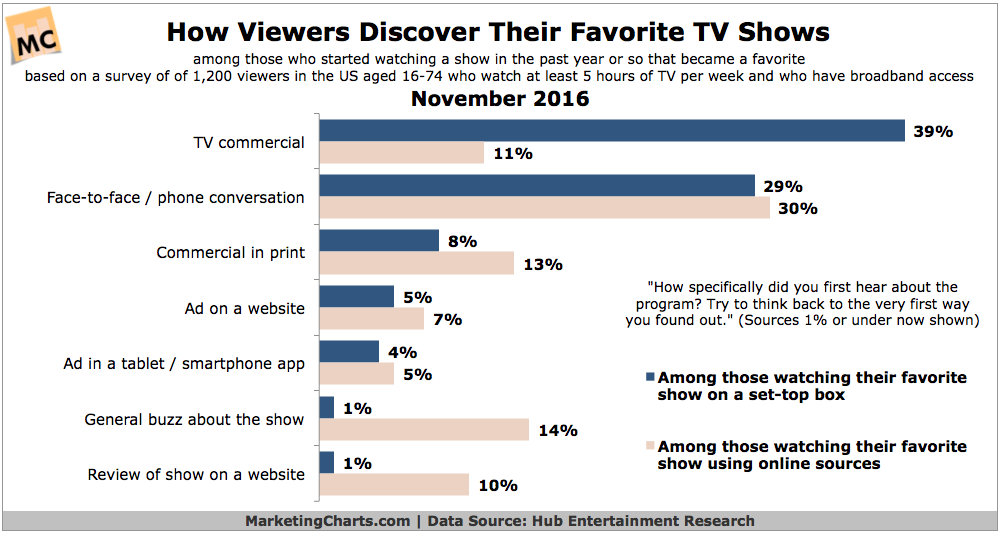 Chart: How People Find Their Favorite TV Shows