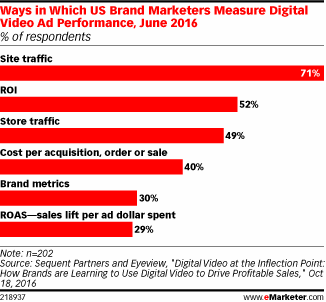 Chart: Measuing Video Advertising Performance