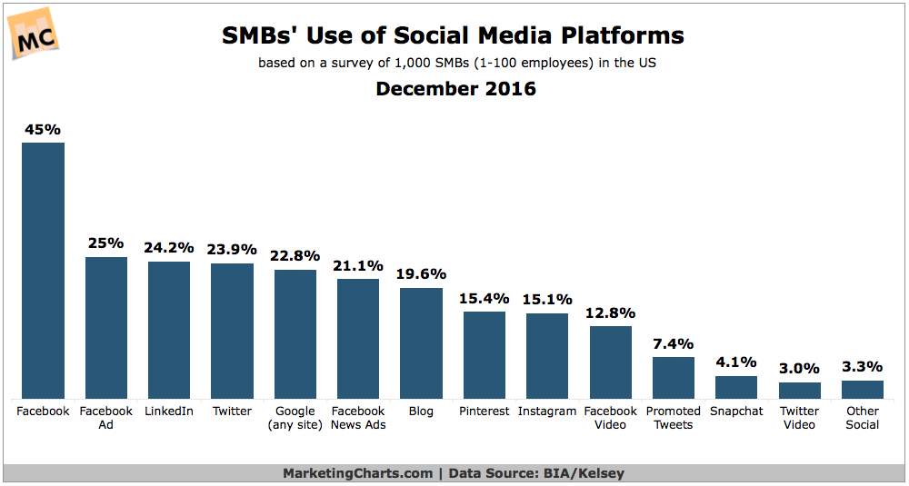 Chart: SMB Use Social Media Platforms