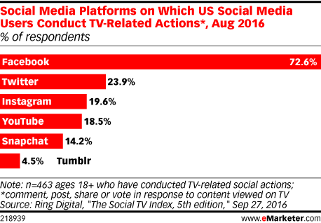 Chart: Social TV Behavior by Channel