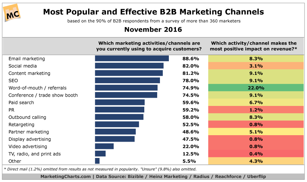 Chart: Top B2B Marketing Channels