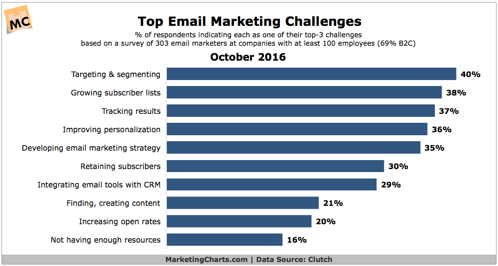 Chart: Top Email Marketing Challenges