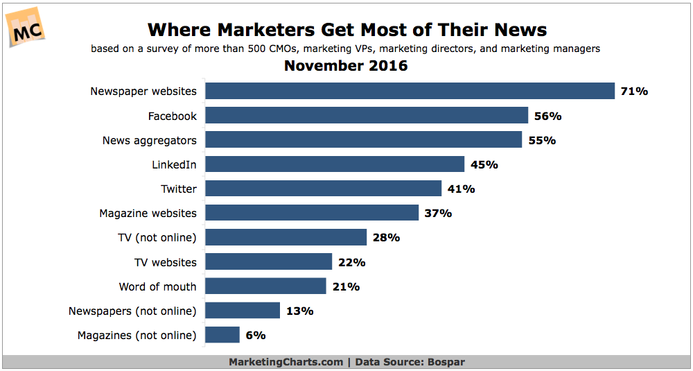 Chart: Where Marketers Get News