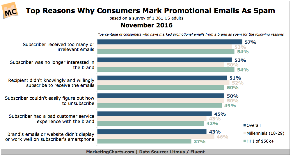 Chart: Why Consumers Flag Promo Emails as Spam