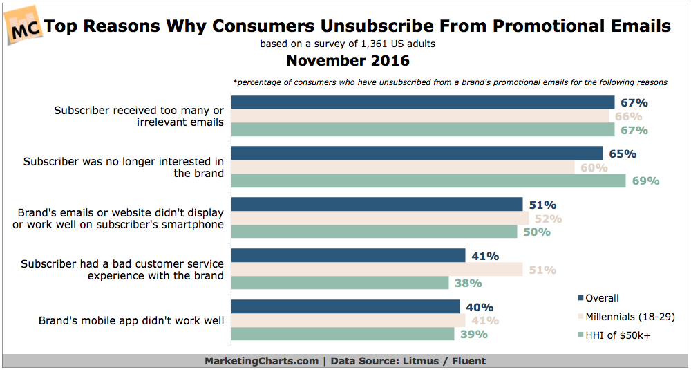 Chart: Why Consumers Unsubscribe from Promo Emails