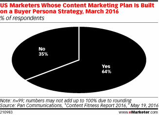 Chart: Content Marketing Plans and Buyer Persona Strategy