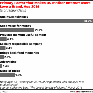 Chart: Why American Mothers Love Their Brands