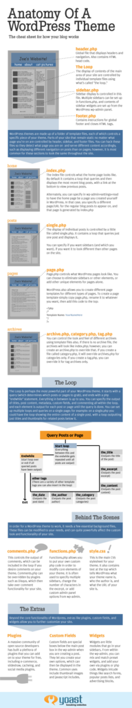 Infographic: WordPress Theme Elements
