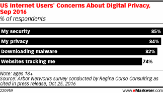 Chart: Americans Concern Over Digital Privacy